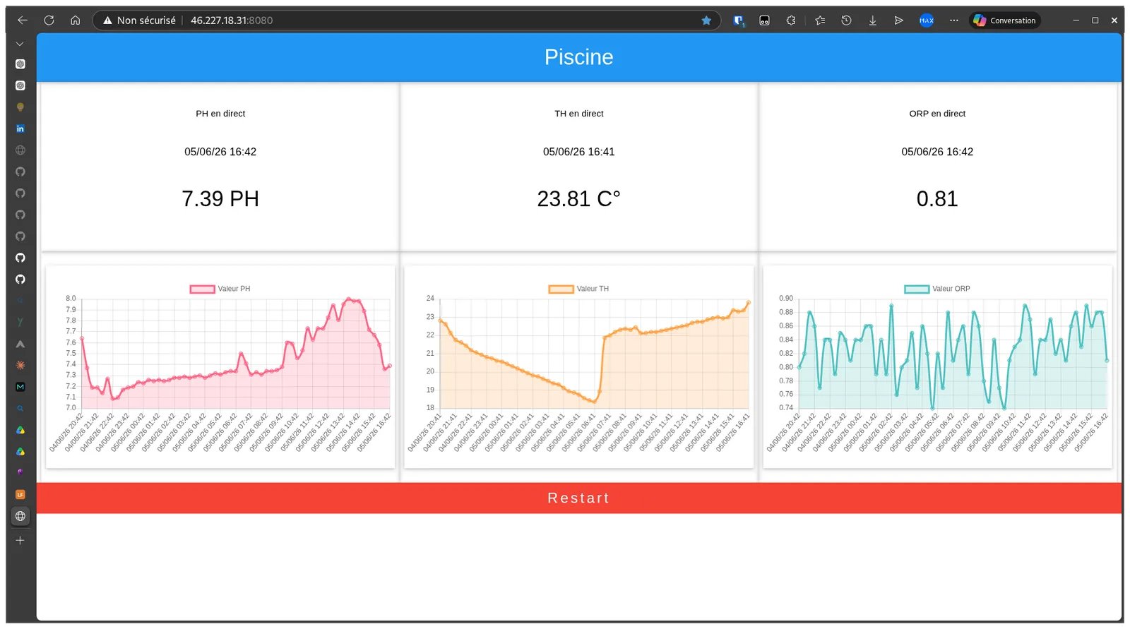 Interface web : valeurs de pH, température et ORP avec graphiques temps réel